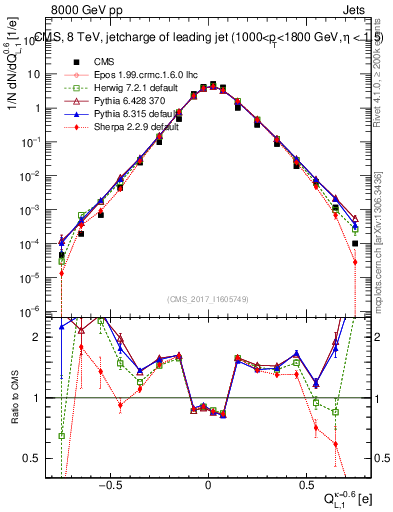 Plot of j.c.l in 8000 GeV pp collisions