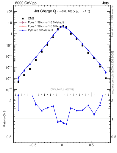 Plot of j.c.l in 8000 GeV pp collisions