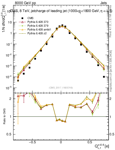 Plot of j.c.l in 8000 GeV pp collisions