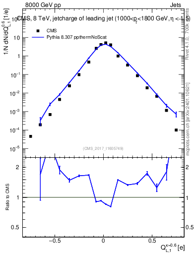 Plot of j.c.l in 8000 GeV pp collisions