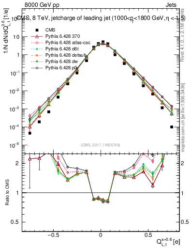Plot of j.c.l in 8000 GeV pp collisions