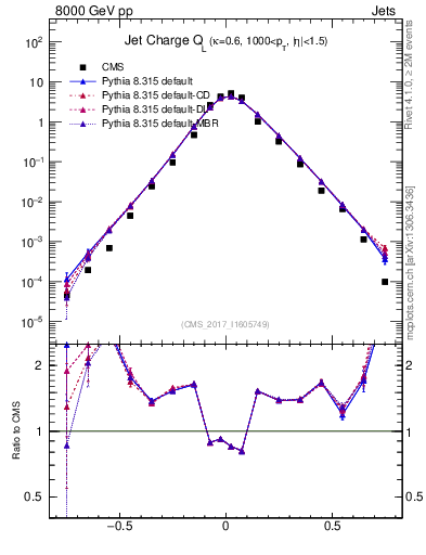 Plot of j.c.l in 8000 GeV pp collisions