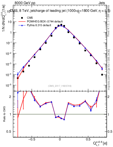 Plot of j.c.l in 8000 GeV pp collisions