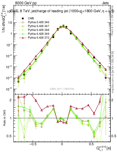 Plot of j.c.l in 8000 GeV pp collisions