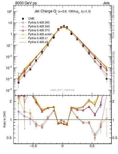 Plot of j.c.l in 8000 GeV pp collisions