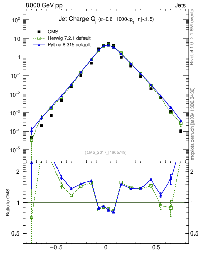 Plot of j.c.l in 8000 GeV pp collisions