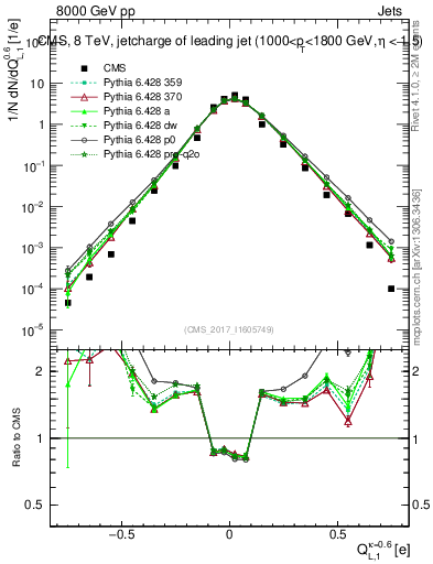 Plot of j.c.l in 8000 GeV pp collisions