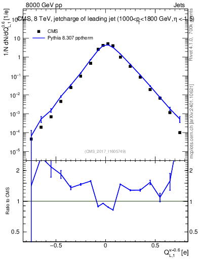 Plot of j.c.l in 8000 GeV pp collisions
