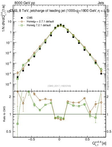 Plot of j.c.l in 8000 GeV pp collisions