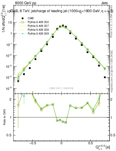 Plot of j.c.l in 8000 GeV pp collisions