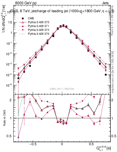 Plot of j.c.l in 8000 GeV pp collisions
