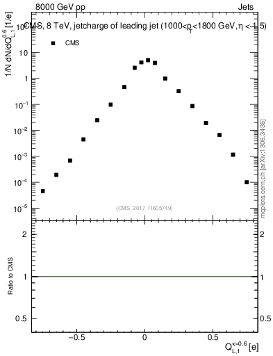 Plot of j.c.l in 8000 GeV pp collisions