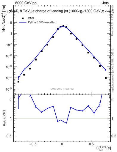 Plot of j.c.l in 8000 GeV pp collisions