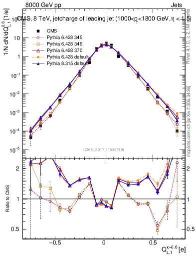 Plot of j.c.l in 8000 GeV pp collisions