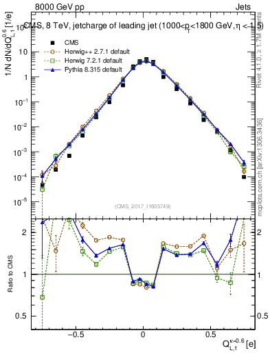 Plot of j.c.l in 8000 GeV pp collisions