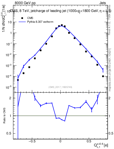 Plot of j.c.l in 8000 GeV pp collisions