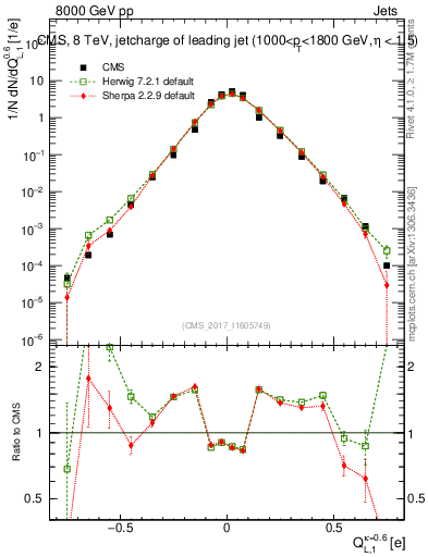 Plot of j.c.l in 8000 GeV pp collisions