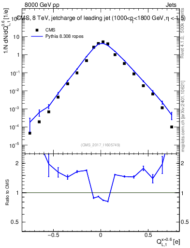 Plot of j.c.l in 8000 GeV pp collisions