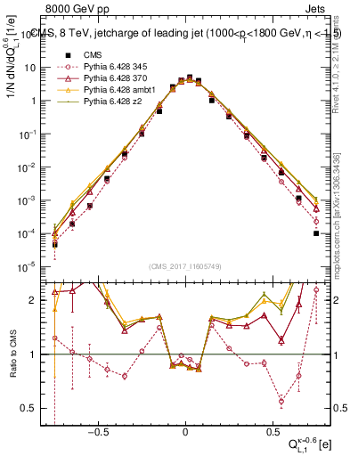 Plot of j.c.l in 8000 GeV pp collisions