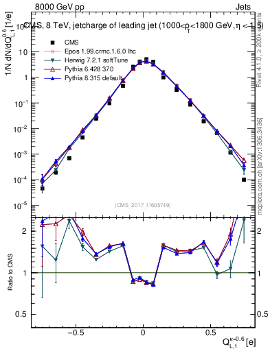 Plot of j.c.l in 8000 GeV pp collisions