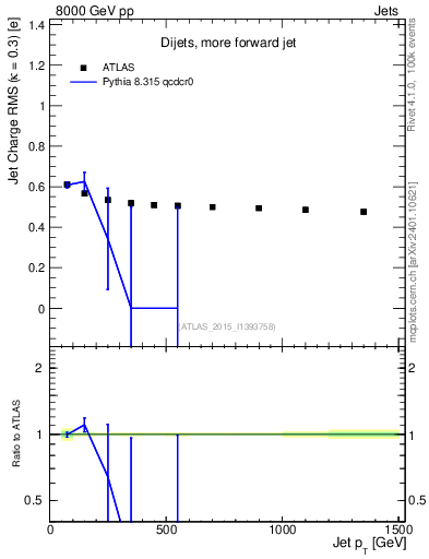 Plot of j.c.rms-vs-j.pt in 8000 GeV pp collisions