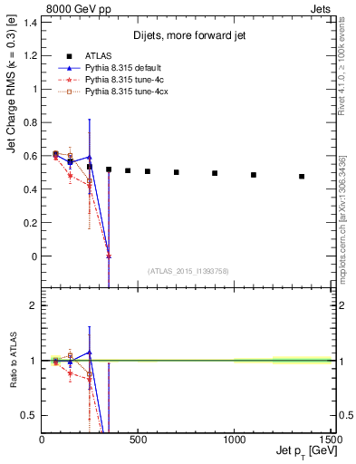 Plot of j.c.rms-vs-j.pt in 8000 GeV pp collisions