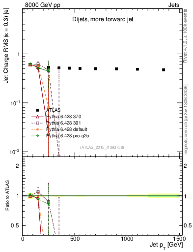 Plot of j.c.rms-vs-j.pt in 8000 GeV pp collisions