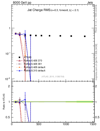 Plot of j.c.rms-vs-j.pt in 8000 GeV pp collisions