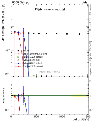Plot of j.c.rms-vs-j.pt in 8000 GeV pp collisions