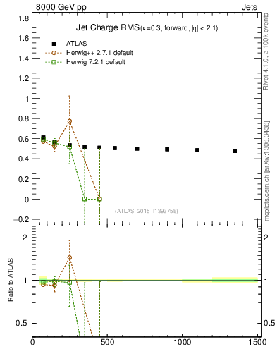 Plot of j.c.rms-vs-j.pt in 8000 GeV pp collisions