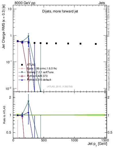 Plot of j.c.rms-vs-j.pt in 8000 GeV pp collisions