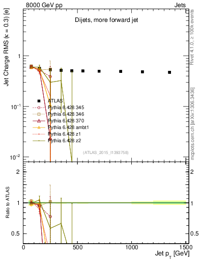 Plot of j.c.rms-vs-j.pt in 8000 GeV pp collisions