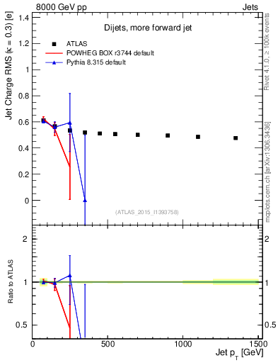 Plot of j.c.rms-vs-j.pt in 8000 GeV pp collisions