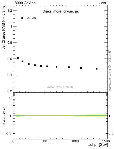 Plot of j.c.rms-vs-j.pt in 8000 GeV pp collisions