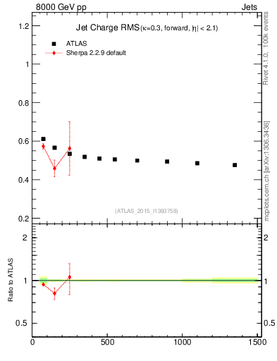 Plot of j.c.rms-vs-j.pt in 8000 GeV pp collisions