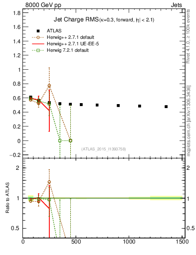 Plot of j.c.rms-vs-j.pt in 8000 GeV pp collisions