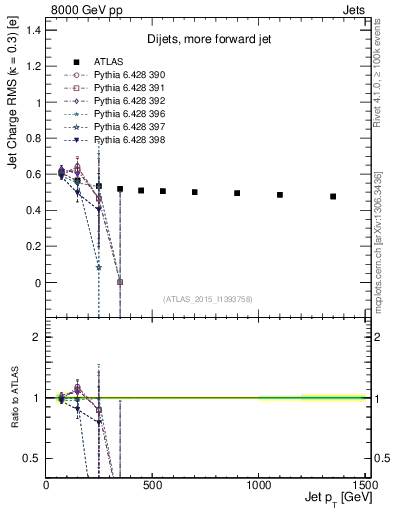 Plot of j.c.rms-vs-j.pt in 8000 GeV pp collisions