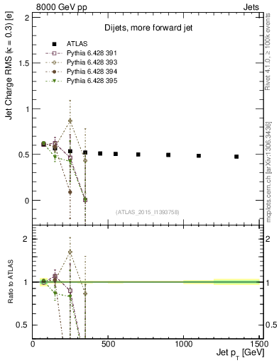 Plot of j.c.rms-vs-j.pt in 8000 GeV pp collisions