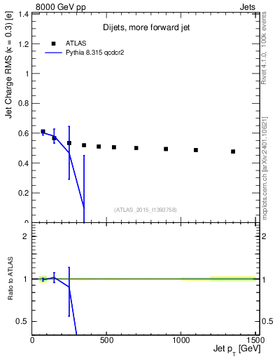 Plot of j.c.rms-vs-j.pt in 8000 GeV pp collisions
