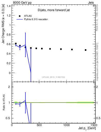 Plot of j.c.rms-vs-j.pt in 8000 GeV pp collisions