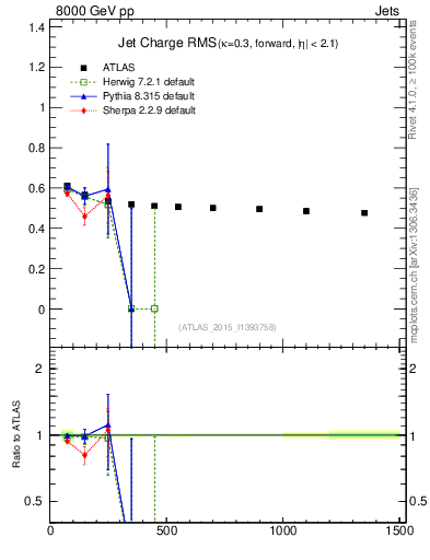 Plot of j.c.rms-vs-j.pt in 8000 GeV pp collisions