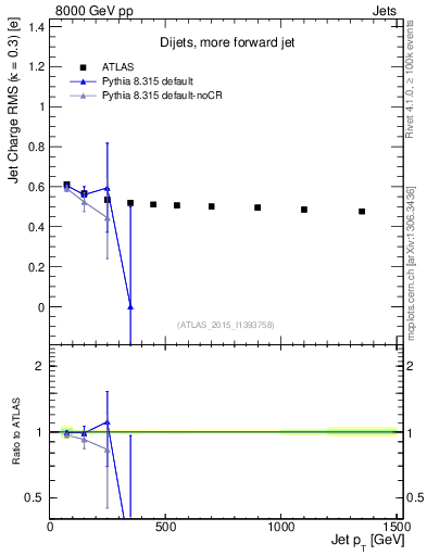 Plot of j.c.rms-vs-j.pt in 8000 GeV pp collisions