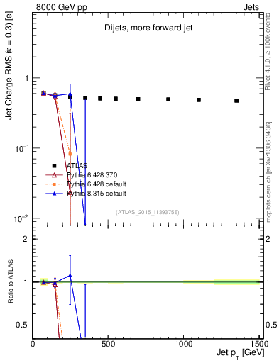 Plot of j.c.rms-vs-j.pt in 8000 GeV pp collisions