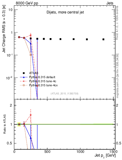 Plot of j.c.rms-vs-j.pt in 8000 GeV pp collisions