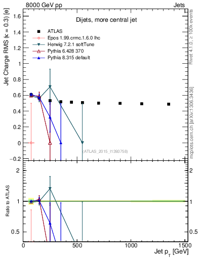 Plot of j.c.rms-vs-j.pt in 8000 GeV pp collisions
