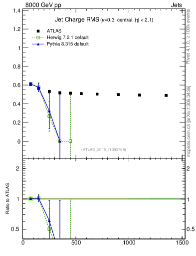 Plot of j.c.rms-vs-j.pt in 8000 GeV pp collisions
