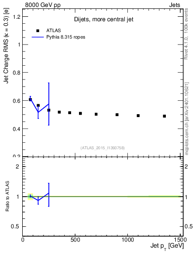 Plot of j.c.rms-vs-j.pt in 8000 GeV pp collisions