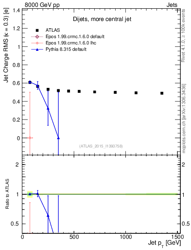 Plot of j.c.rms-vs-j.pt in 8000 GeV pp collisions