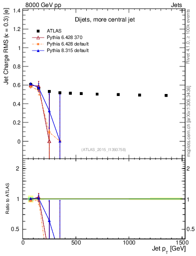 Plot of j.c.rms-vs-j.pt in 8000 GeV pp collisions