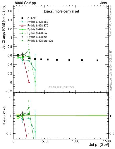 Plot of j.c.rms-vs-j.pt in 8000 GeV pp collisions
